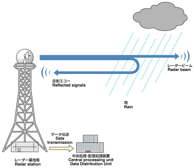 Illustration of Radar Rainfall Gauge System