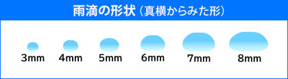 雨滴の形状