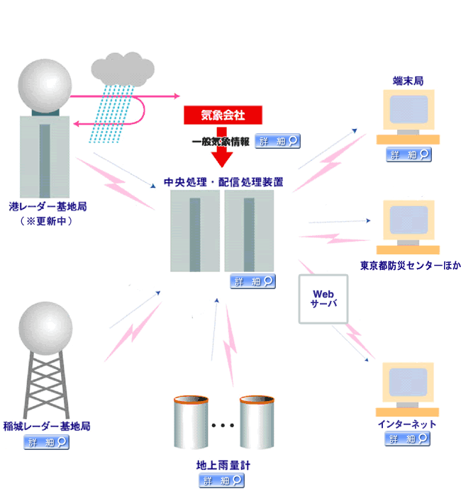 レーダー雨量計システム
