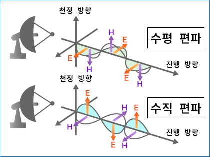 Horizontal Polarization and Vertical Polarization