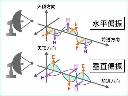 Horizontal Polarization and Vertical Polarization