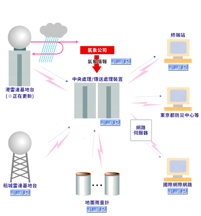 Amesh Radar Rainfall Gauge System