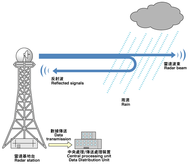 Illustration of Radar Rainfall Gauge System